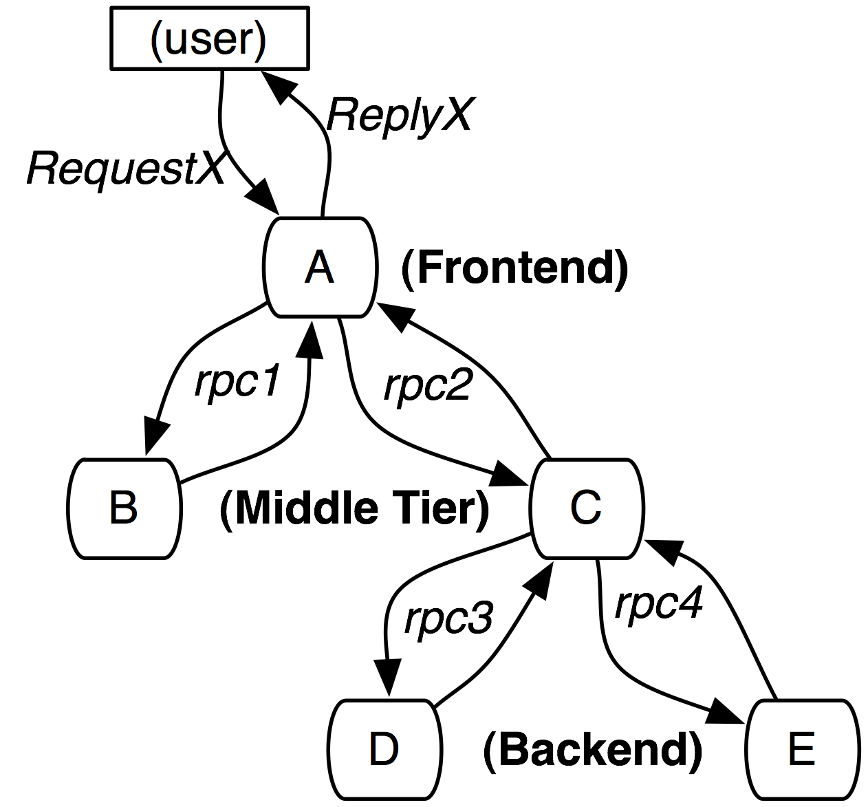 request in distributed system